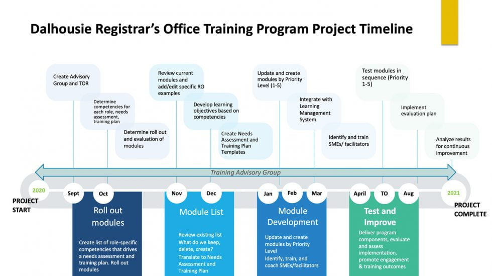 Training Plan and Training Modules focused on Customer Service ...