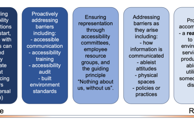 Becoming an Accessibility Confident Employer