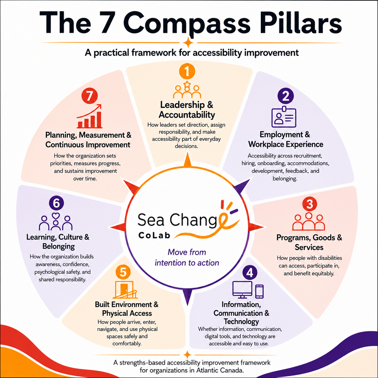 7 Compass Pillars 7 Compass Pillars shown in a circular graphic. Information is written below.