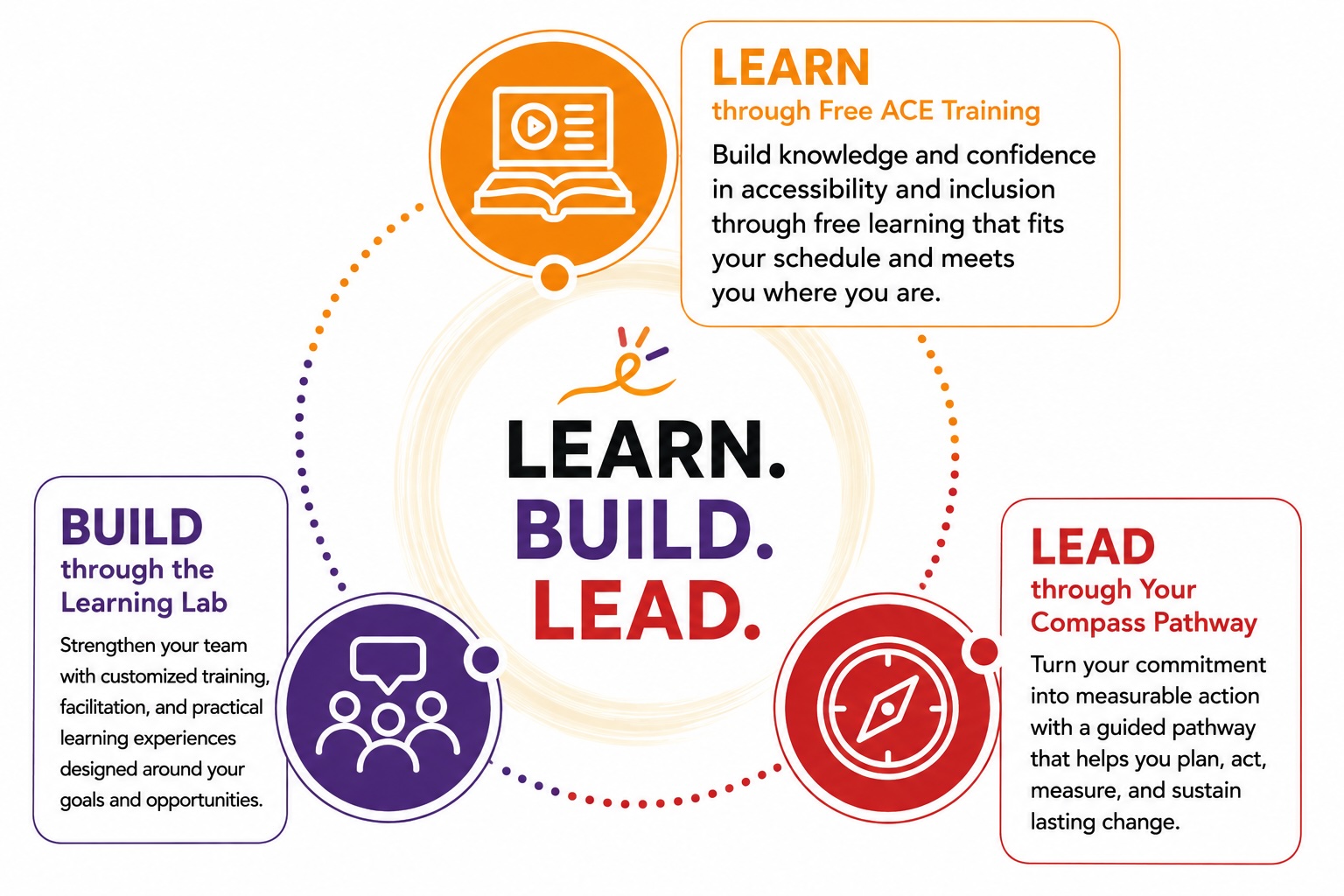 Three connected Sea Change pathways support organizations to learn, build, and lead through free training, customized learning, and guided accessibility planning.