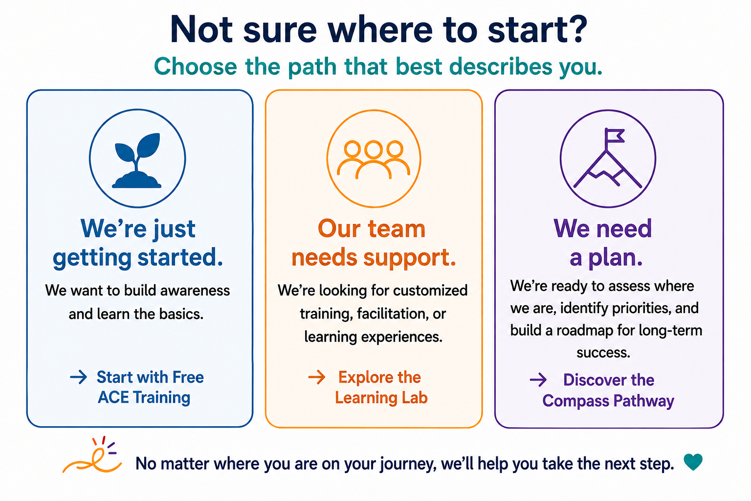 Three pathways help organizations choose their next step: start with free ACE Training, explore customized support through the Learning Lab, or develop a plan through the Compass Pathway.