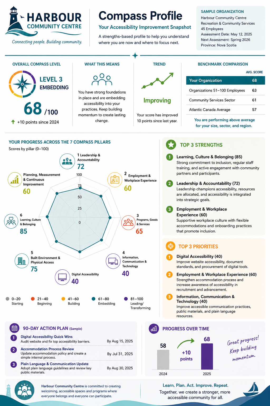 An example of a visual profile from Compass.